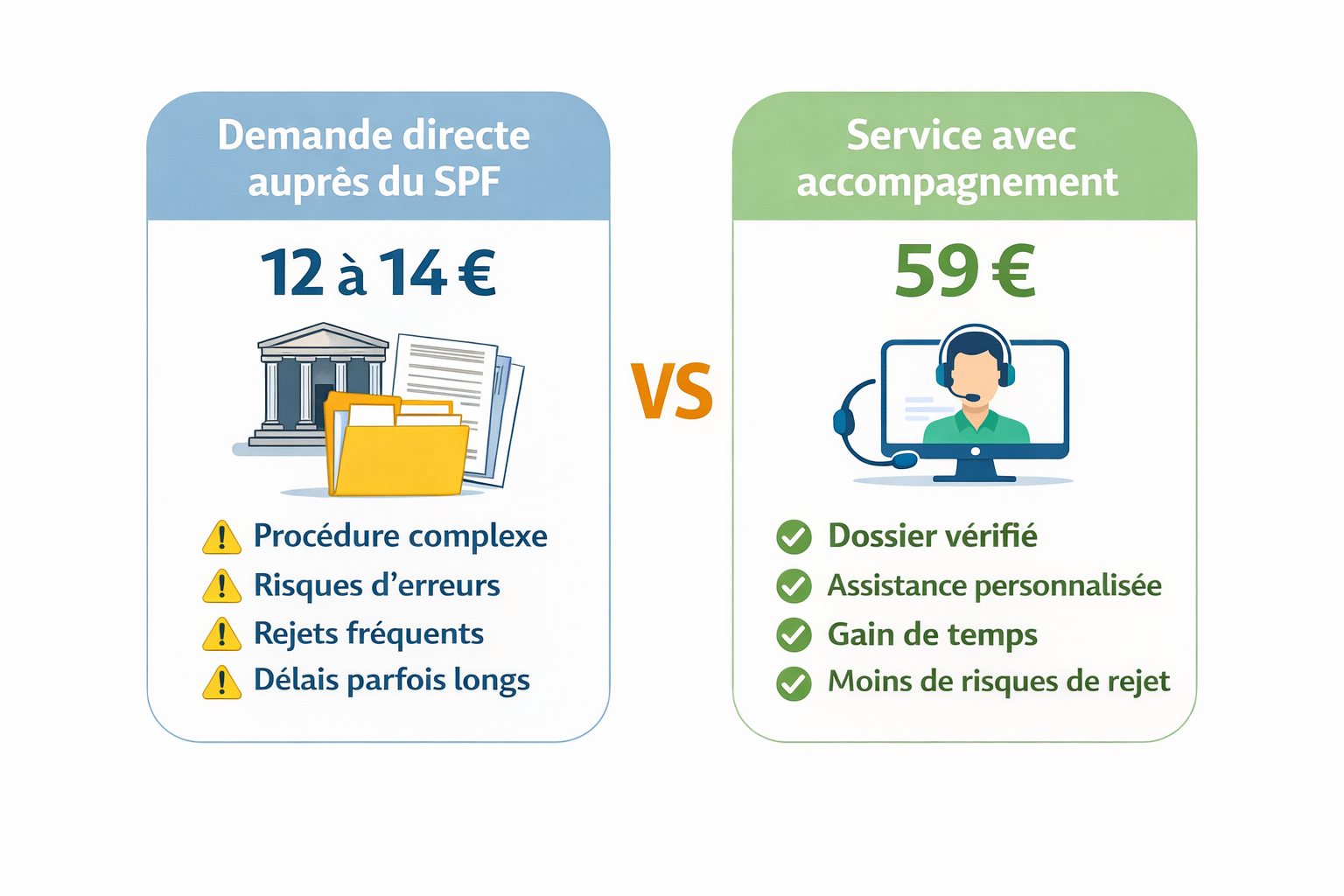 Comparaison des coûts entre une demande directe au SPF et un service d'accompagnement en ligne.